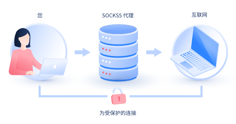 【宿迁代理IP】什么是SOCKS和SOCKS5代理？